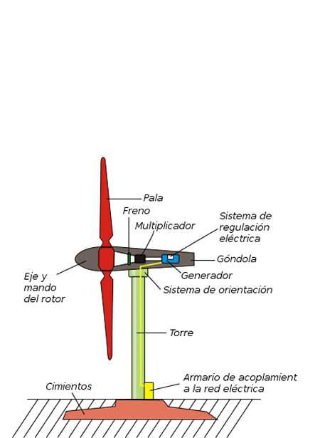 Partes de un aerogenerador